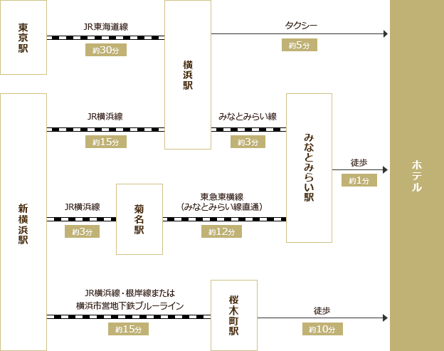 Access by train